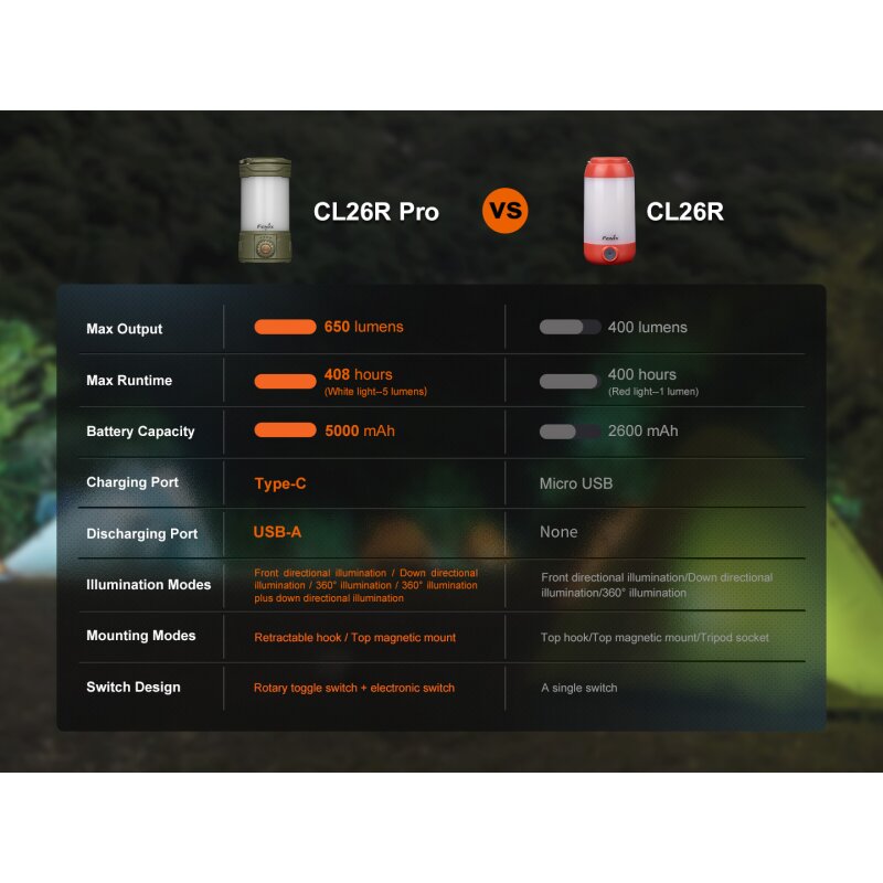 Fenix CL26R Pro LED Campingleuchte Olive Drab