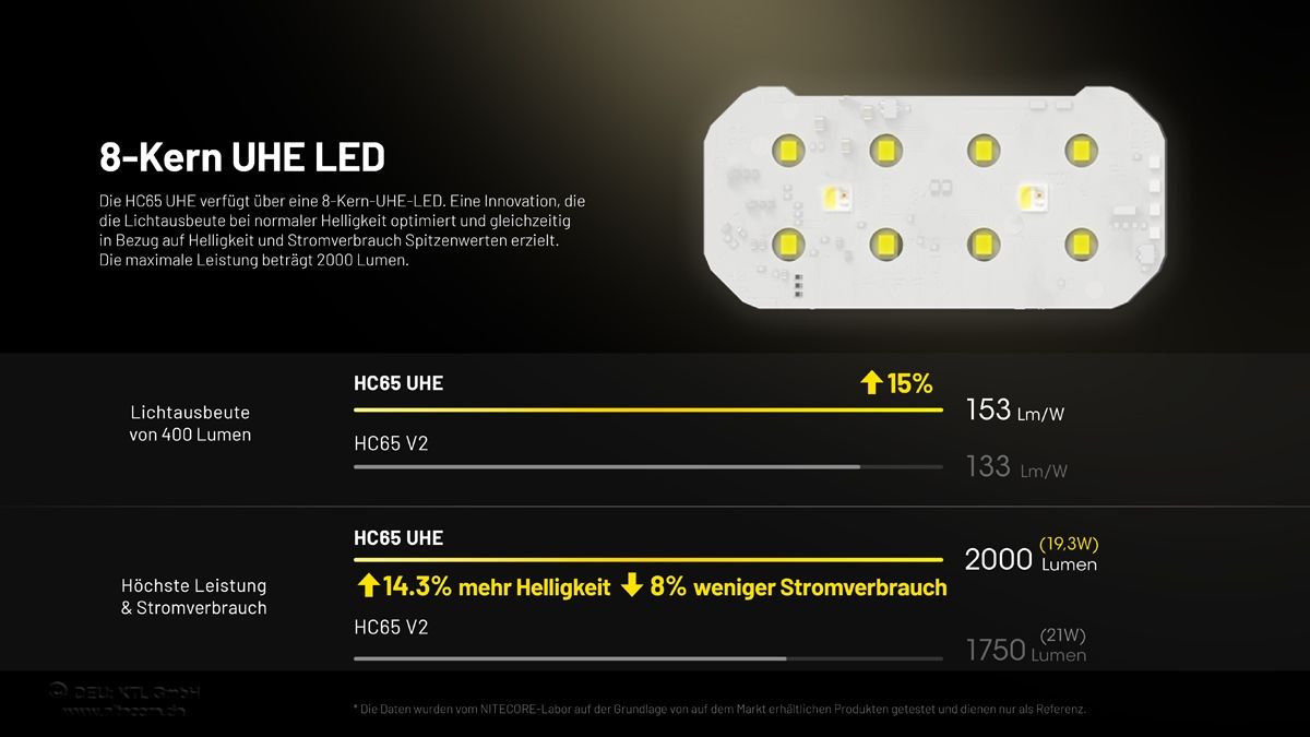 Stirnlampe HC65 UHE - Hunting Edition 2000 lumen