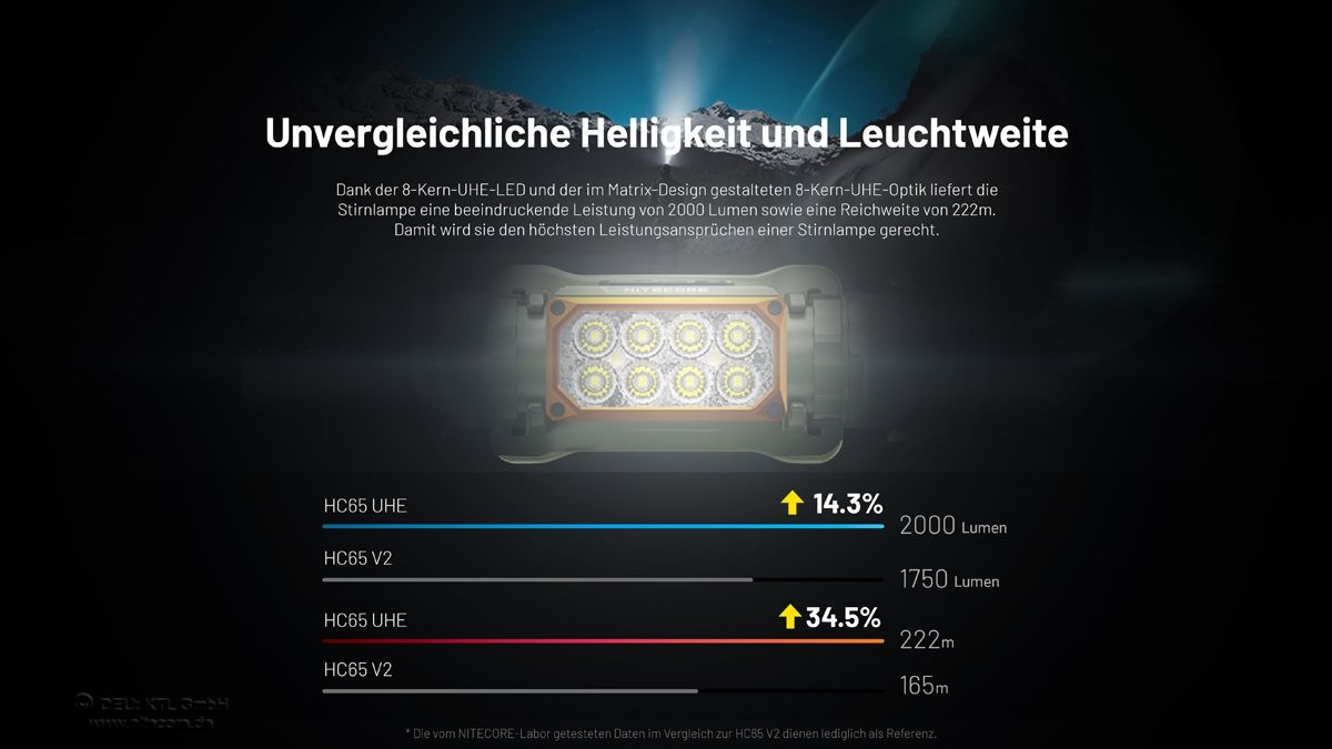 Stirnlampe HC65 UHE - Hunting Edition 2000 lumen